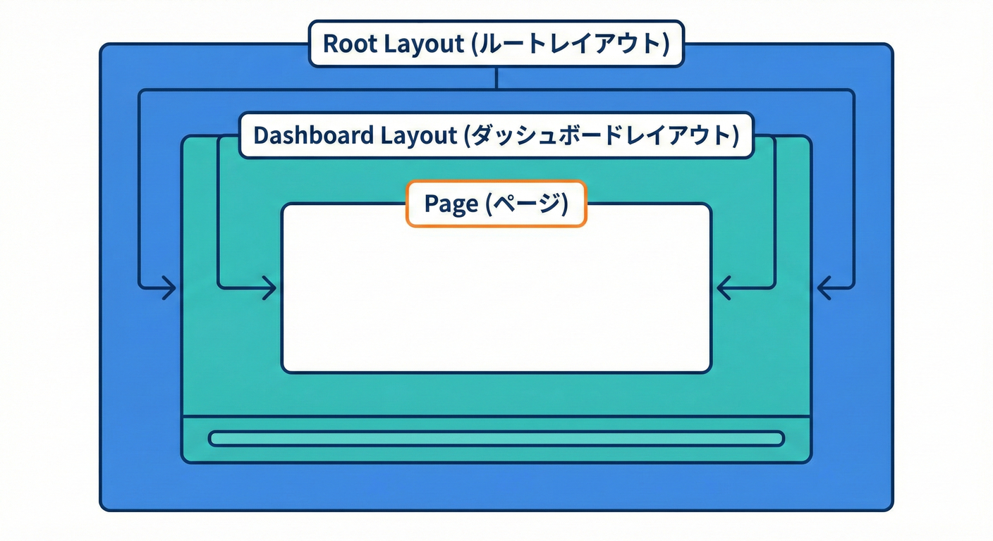 next_study_003_layout_nesting.png