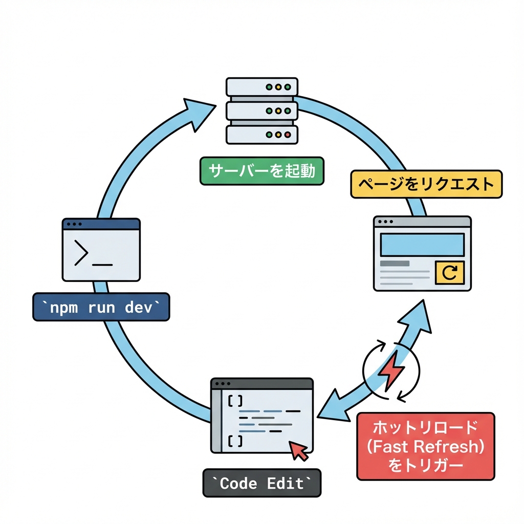 Dev Lifecycle