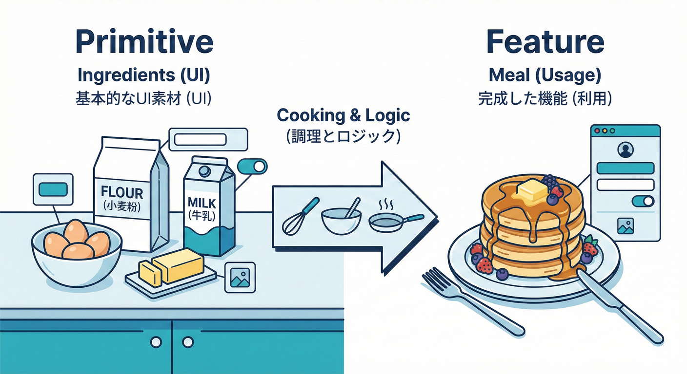 next_study_047_primitive_vs_feature.png