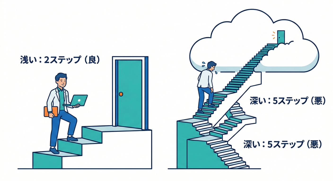 next_study_072_hierarchy_depth.png