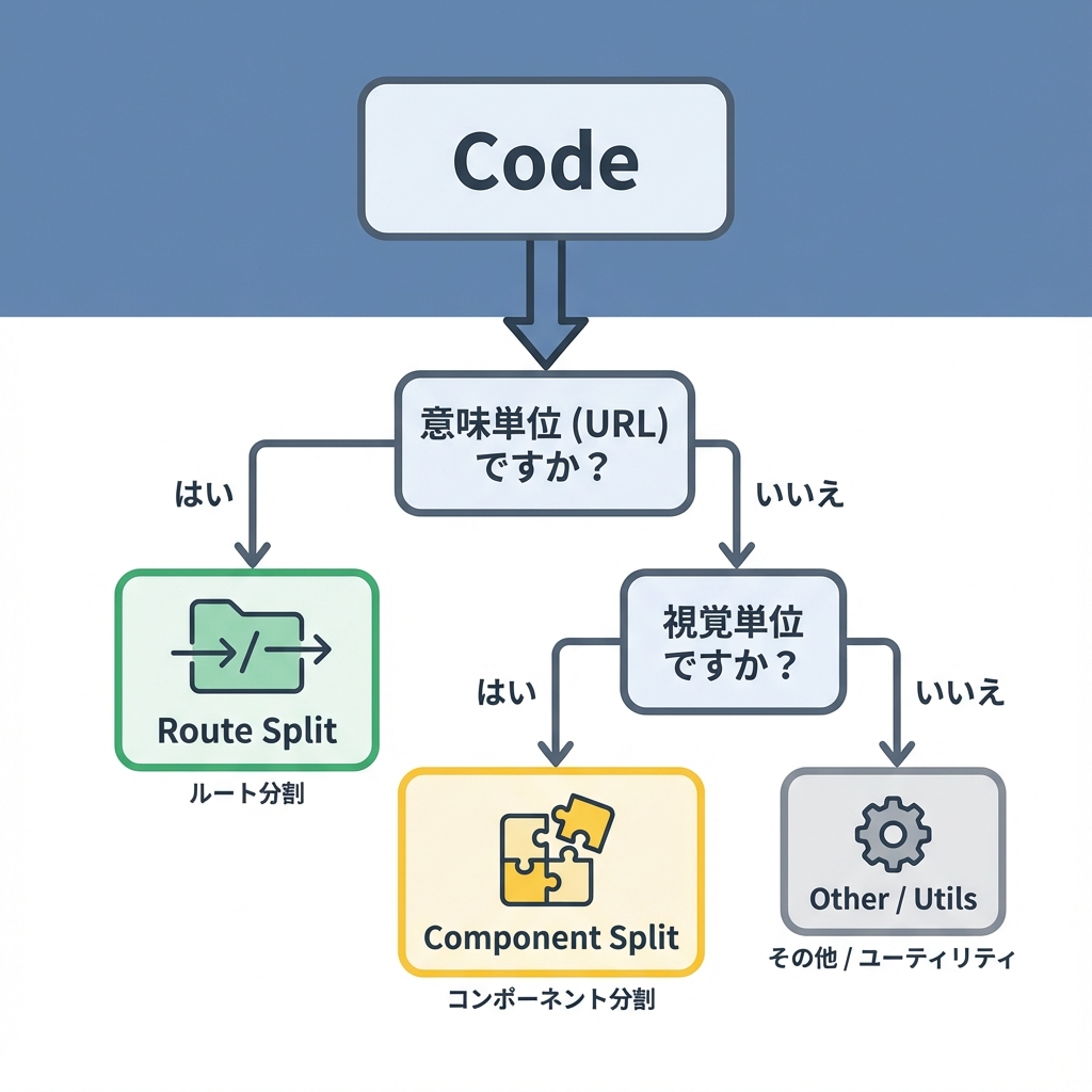Route Splitting