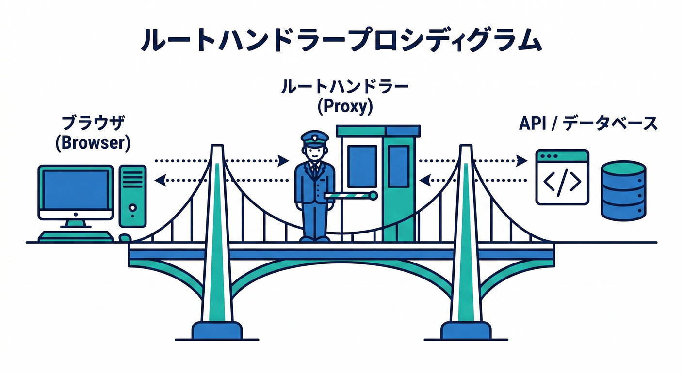 Route Handler Proxy
