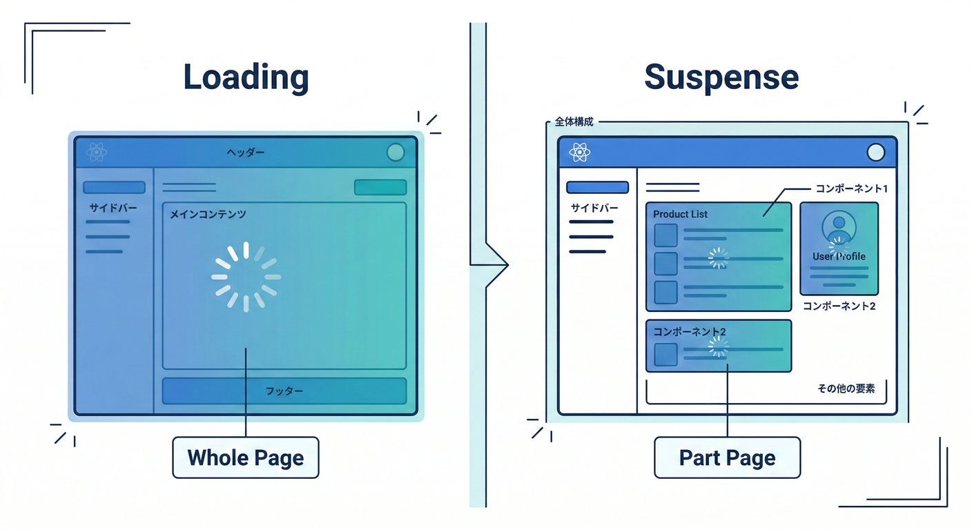 Loading vs Suspense
