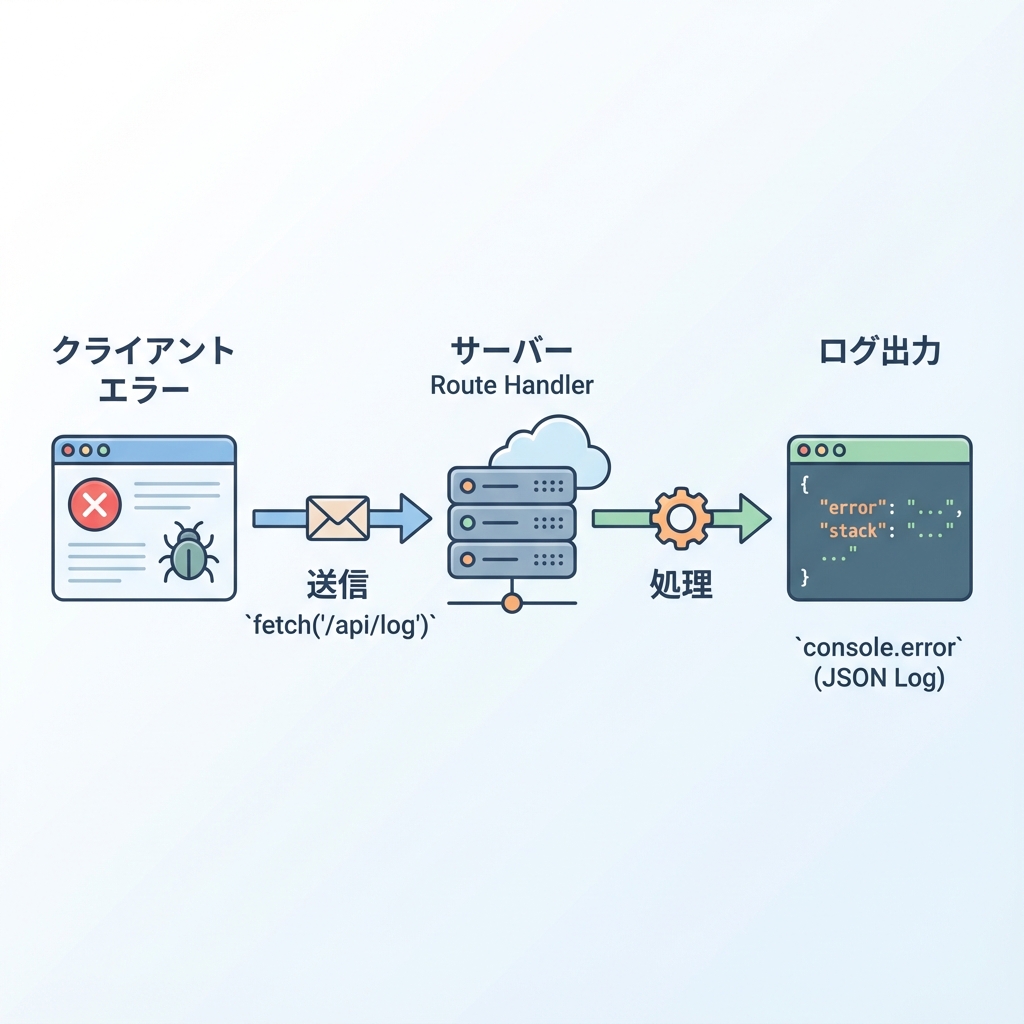 ログが集まる流れ