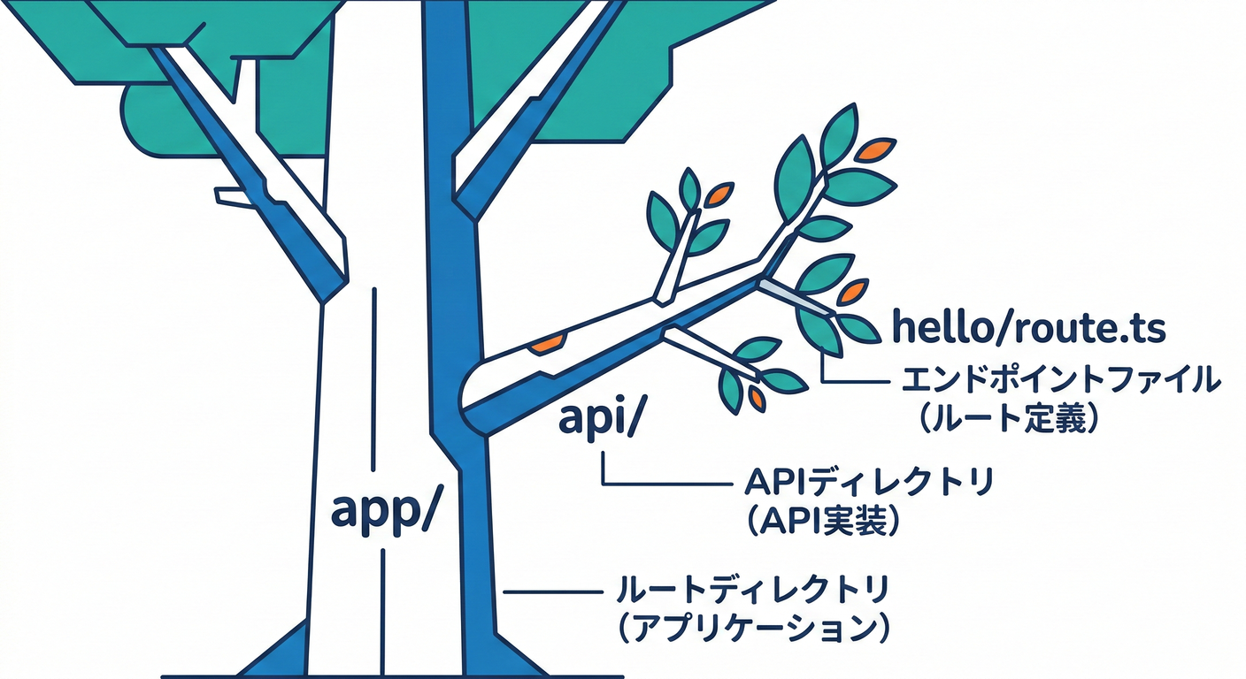 Folder Structure