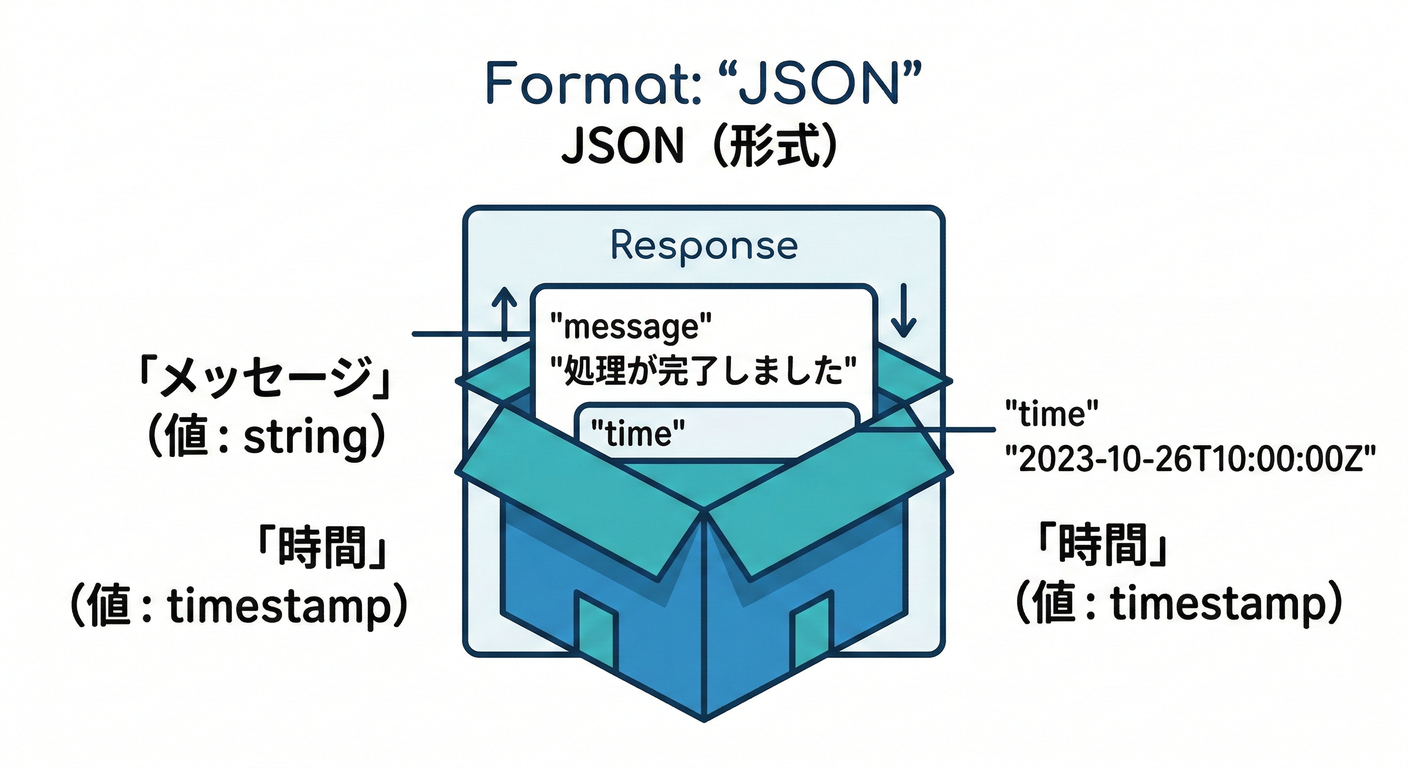 Response Structure