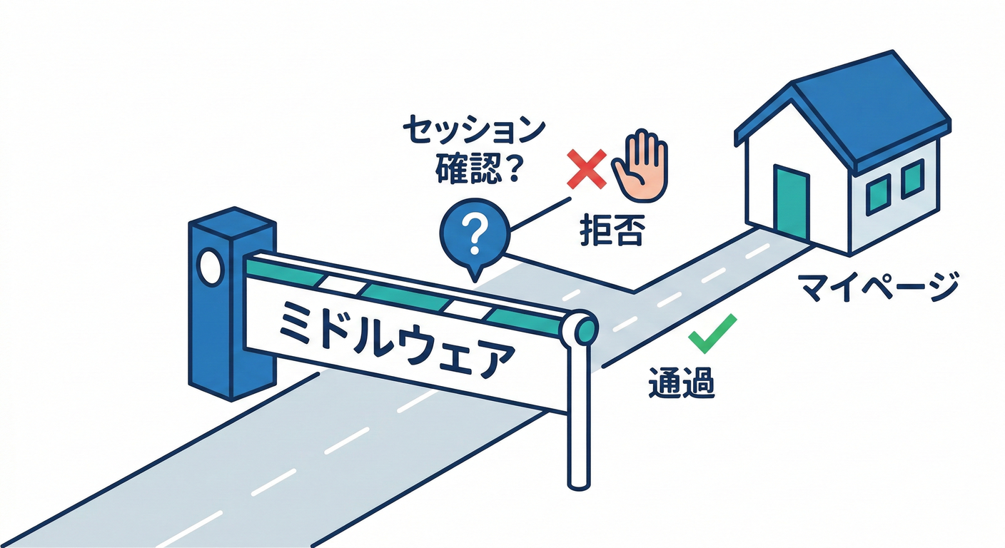 next_study_184_middleware_guard.png