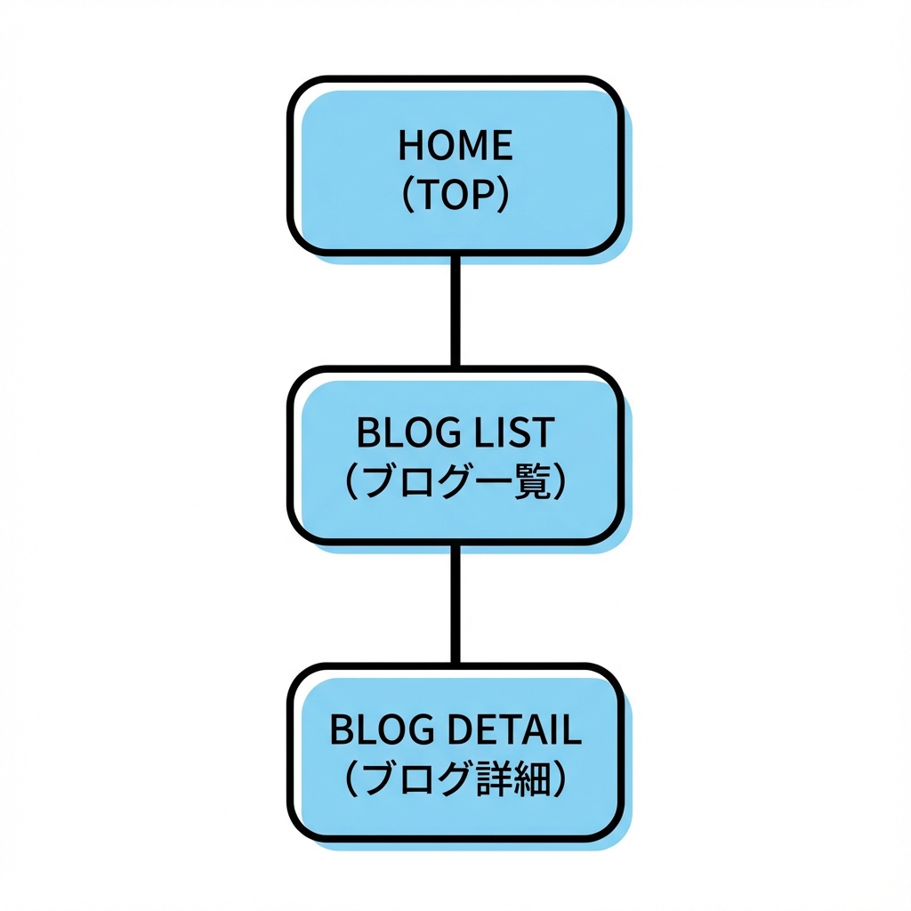 Blog Map