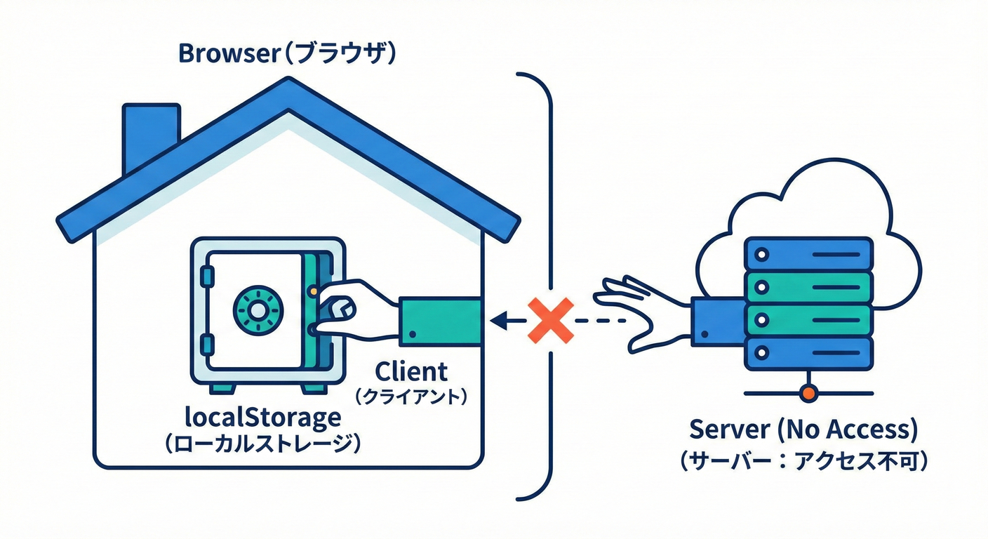 localStorage Access