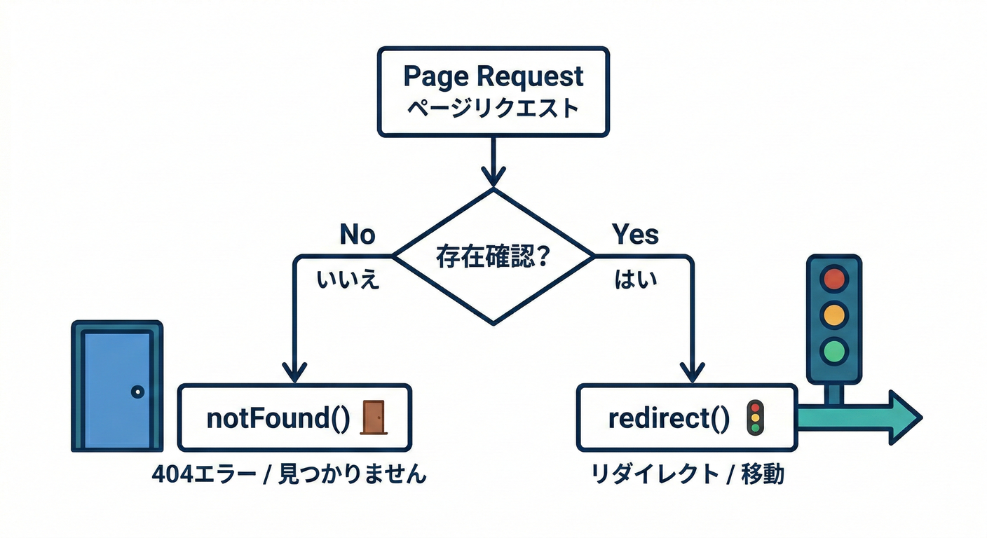 next_study_071_decision_flow.png