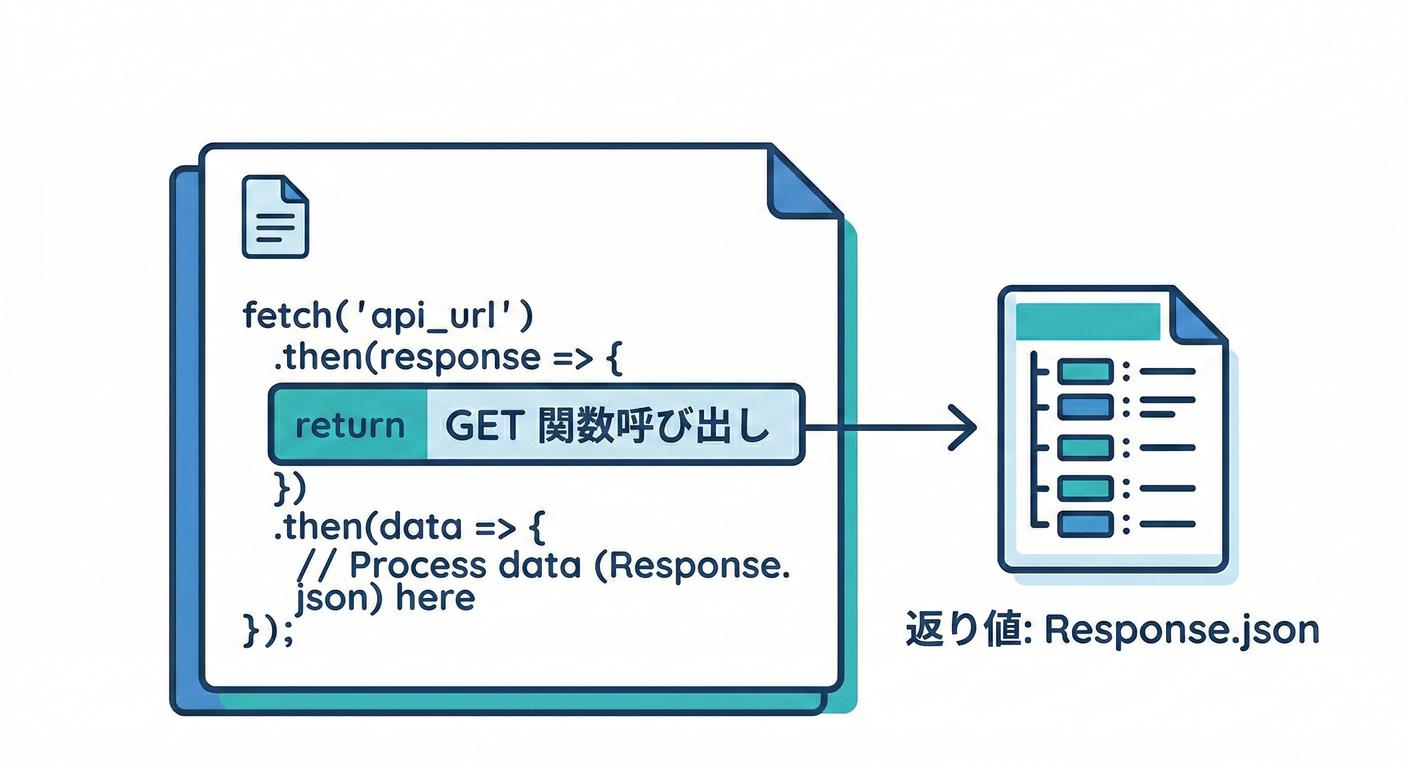 GET Implementation