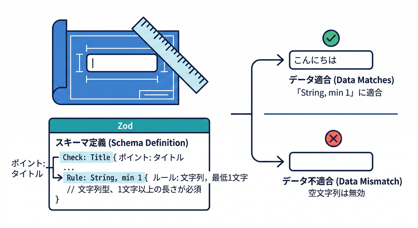 Zod Schema