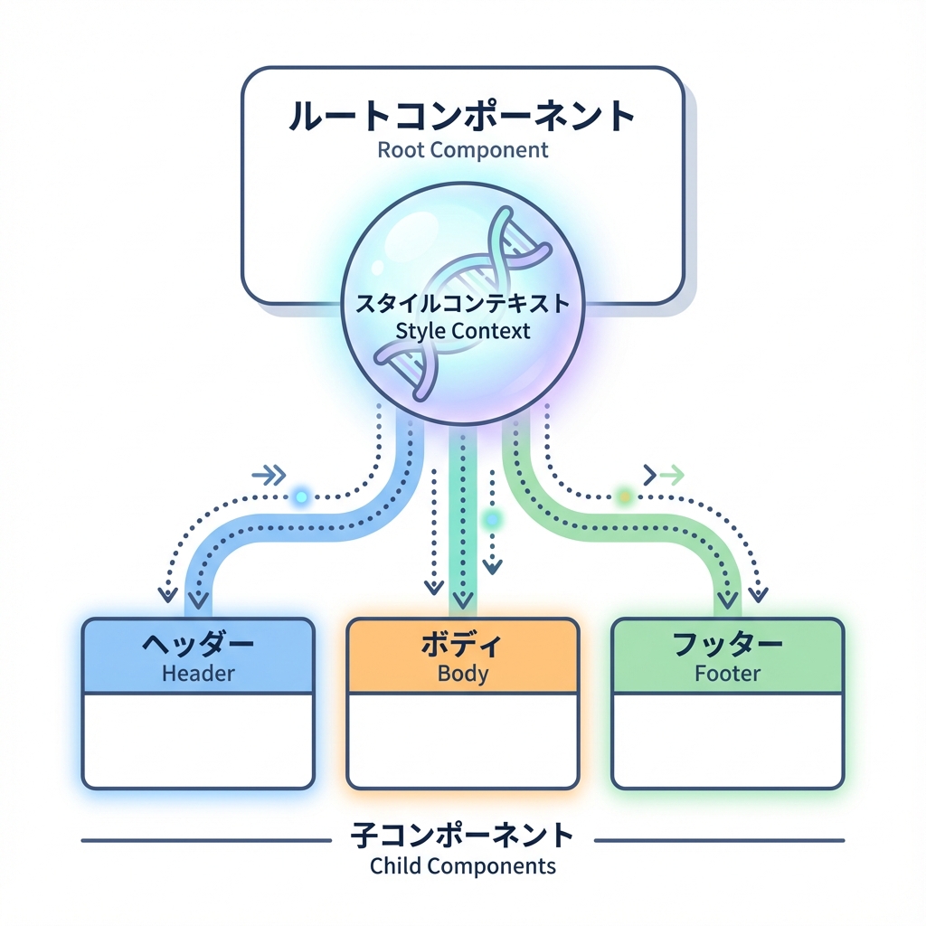 Style Context DNA